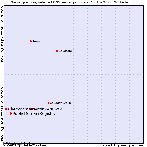 Market position of PublicDomainRegistry vs. Checkdomain vs. Webhost Python