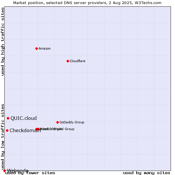 Market position of QUIC.cloud vs. Checkdomain vs. Webnode
