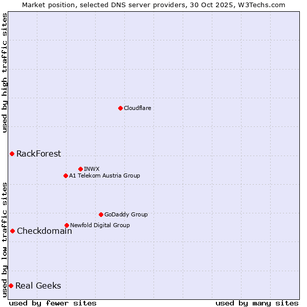 Market position of Checkdomain vs. RackForest vs. Real Geeks