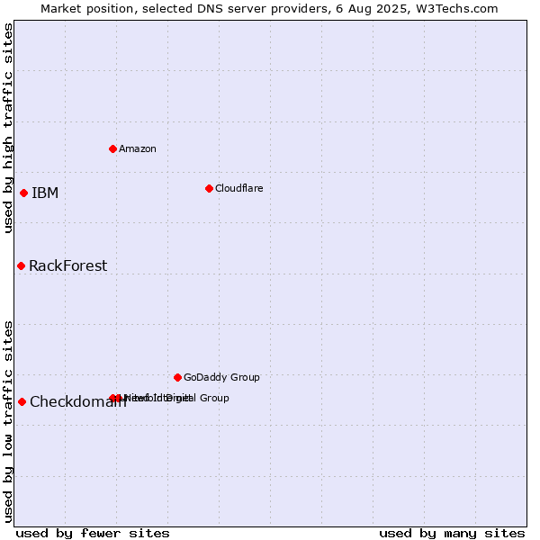 Market position of IBM vs. Checkdomain vs. RackForest