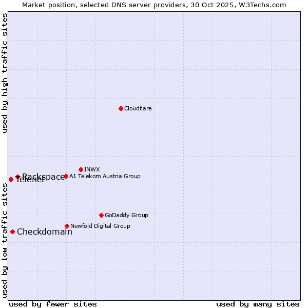 Market position of Rackspace vs. Checkdomain vs. Telenet