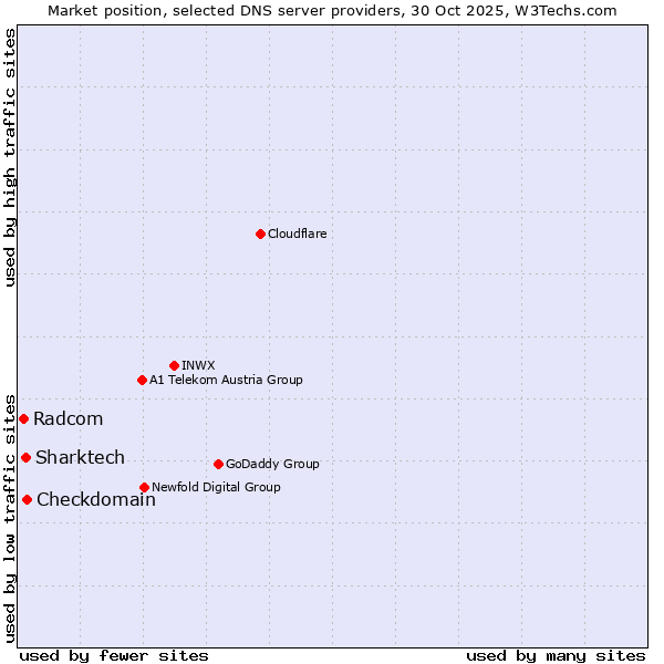 Market position of Checkdomain vs. Sharktech vs. Radcom