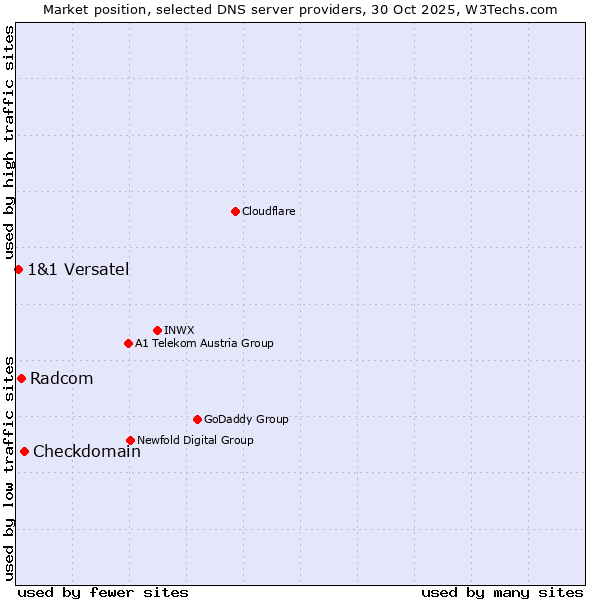 Market position of Checkdomain vs. Radcom vs. 1&1 Versatel