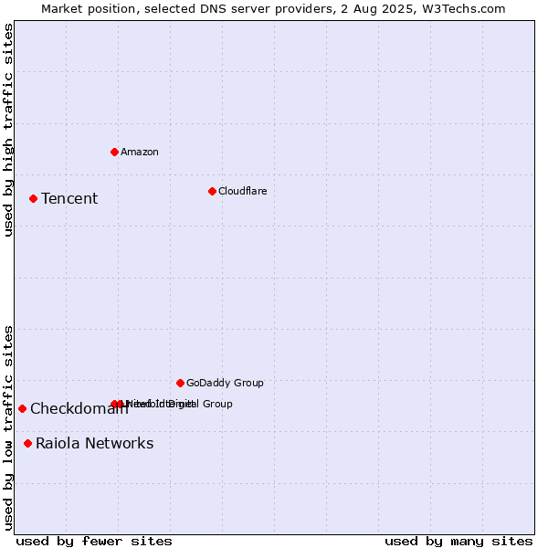 Market position of Tencent vs. Raiola Networks vs. Checkdomain