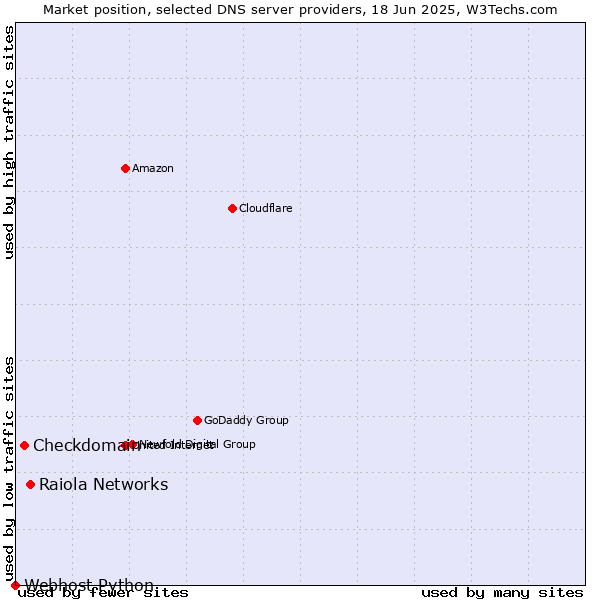 Market position of Raiola Networks vs. Checkdomain vs. Webhost Python