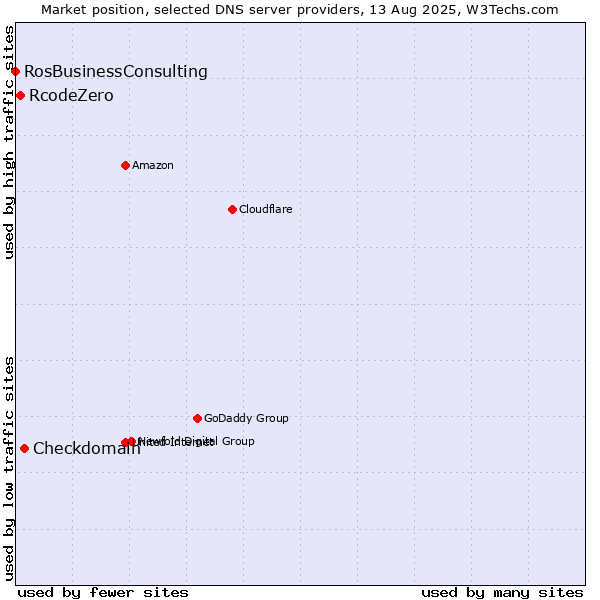 Market position of Checkdomain vs. RcodeZero vs. RosBusinessConsulting