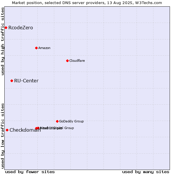 Market position of RU-Center vs. Checkdomain vs. RcodeZero