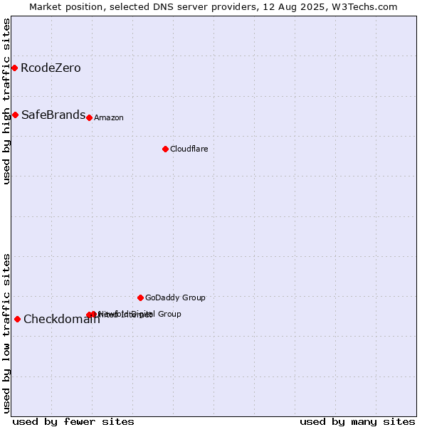 Market position of Checkdomain vs. SafeBrands vs. RcodeZero
