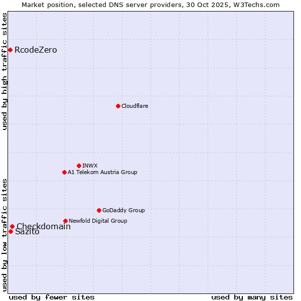 Market position of Checkdomain vs. Sazito vs. RcodeZero