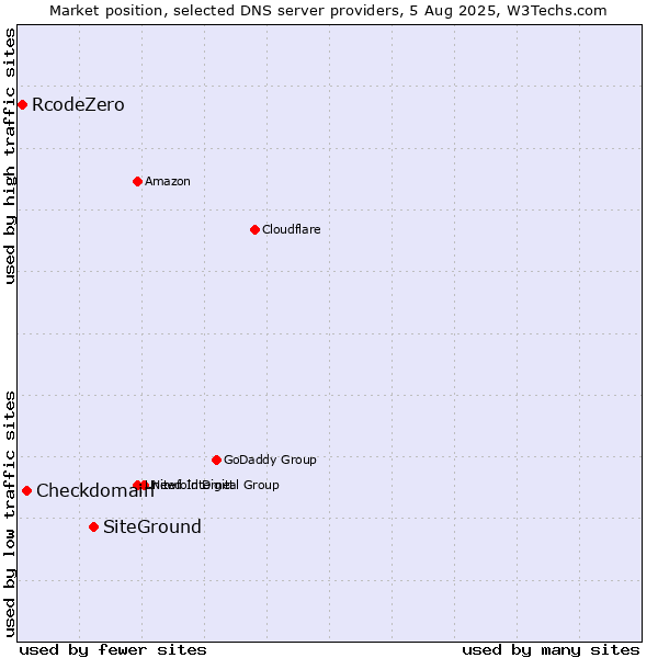 Market position of SiteGround vs. Checkdomain vs. RcodeZero