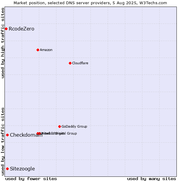 Market position of Checkdomain vs. Sitezoogle vs. RcodeZero