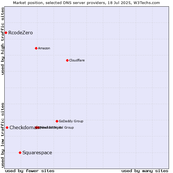 Market position of Squarespace vs. Checkdomain vs. RcodeZero