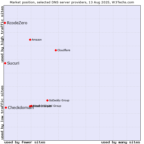 Market position of Checkdomain vs. Sucuri vs. RcodeZero
