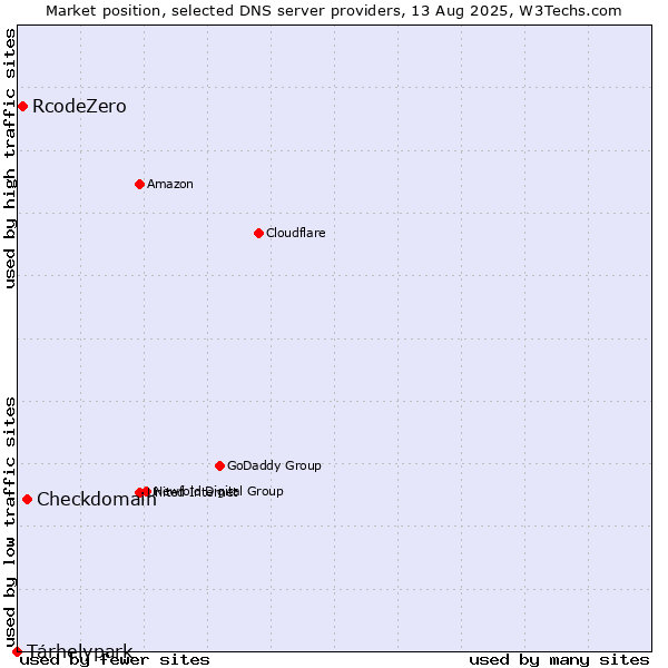 Market position of Checkdomain vs. Tárhelypark vs. RcodeZero