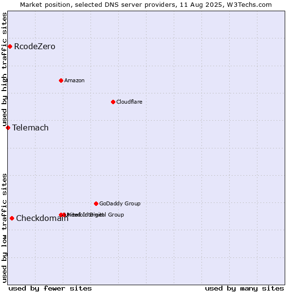 Market position of Checkdomain vs. RcodeZero vs. Telemach