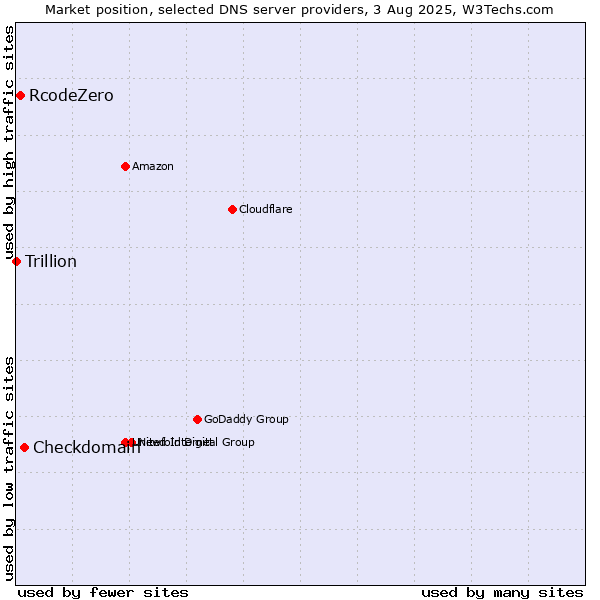 Market position of Checkdomain vs. RcodeZero vs. Trillion