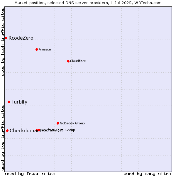 Market position of Turbify vs. Checkdomain vs. RcodeZero