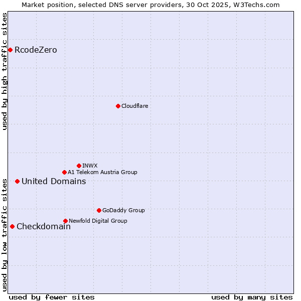 Market position of United Domains vs. Checkdomain vs. RcodeZero