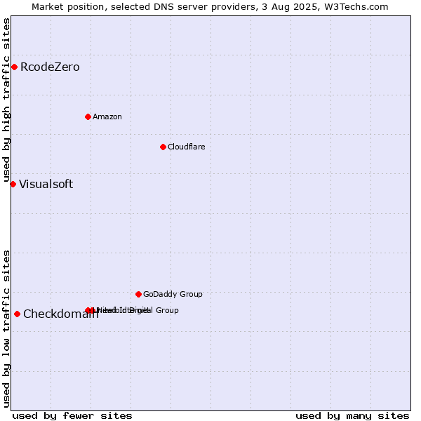 Market position of Checkdomain vs. RcodeZero vs. Visualsoft