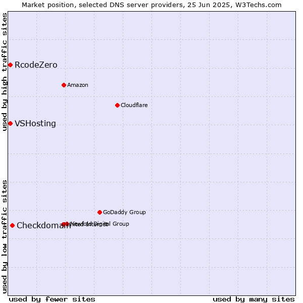 Market position of Checkdomain vs. VSHosting vs. RcodeZero