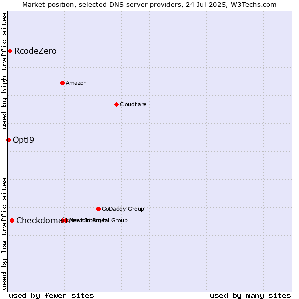 Market position of Checkdomain vs. RcodeZero vs. Opti9