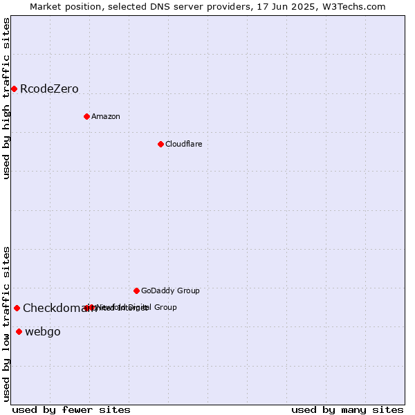 Market position of webgo vs. Checkdomain vs. RcodeZero