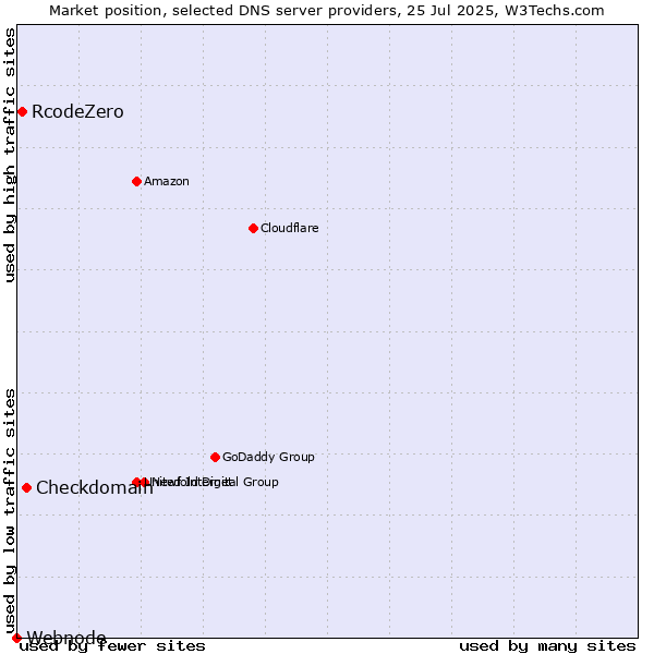 Market position of Checkdomain vs. RcodeZero vs. Webnode