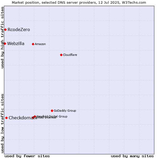 Market position of Checkdomain vs. RcodeZero vs. Webzilla