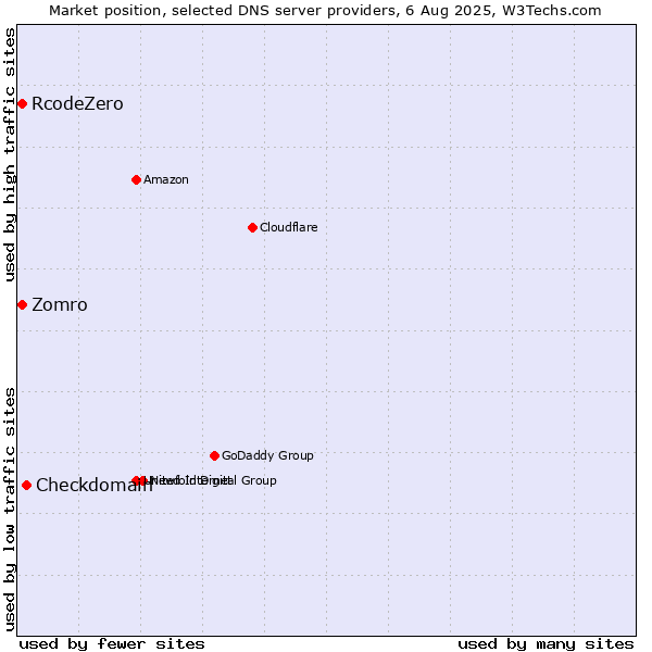 Market position of Checkdomain vs. Zomro vs. RcodeZero