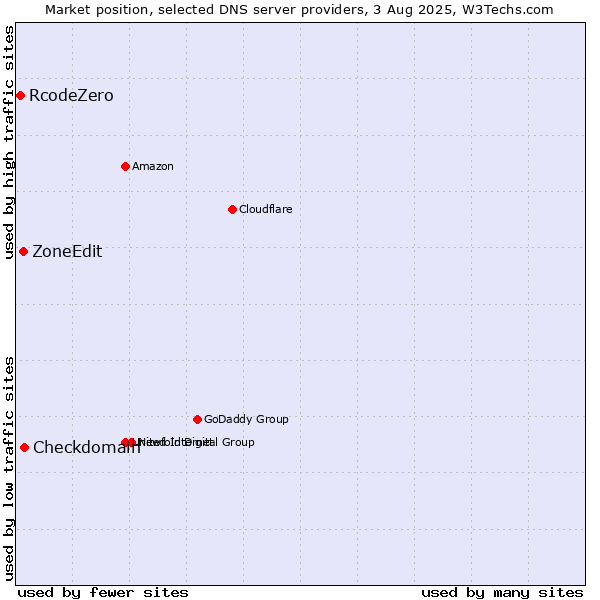 Market position of Checkdomain vs. ZoneEdit vs. RcodeZero