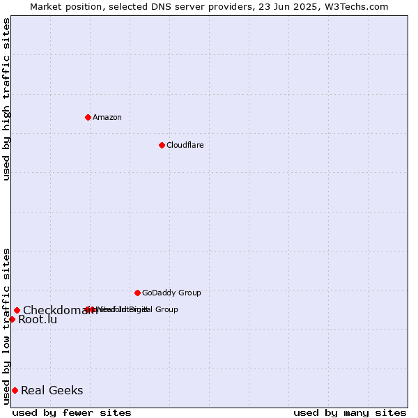 Market position of Checkdomain vs. Real Geeks vs. Root.lu
