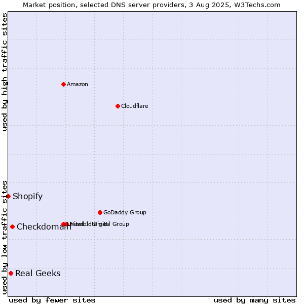 Market position of Checkdomain vs. Real Geeks vs. Shopify