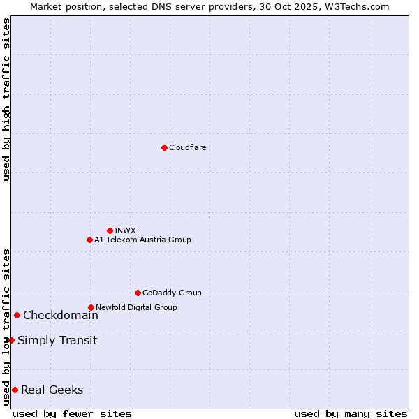 Market position of Checkdomain vs. Real Geeks vs. Simply Transit