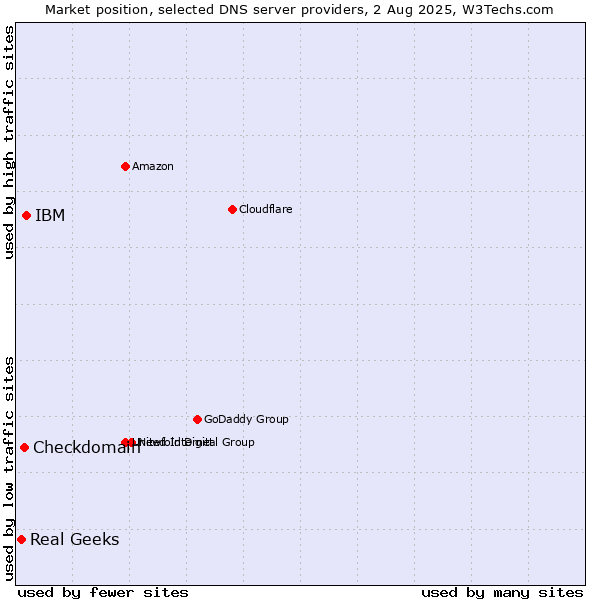 Market position of IBM vs. Checkdomain vs. Real Geeks