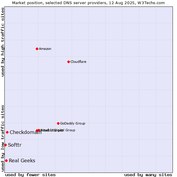 Market position of Checkdomain vs. Real Geeks vs. Softtr