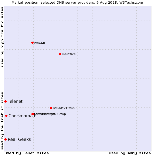 Market position of Checkdomain vs. Telenet vs. Real Geeks