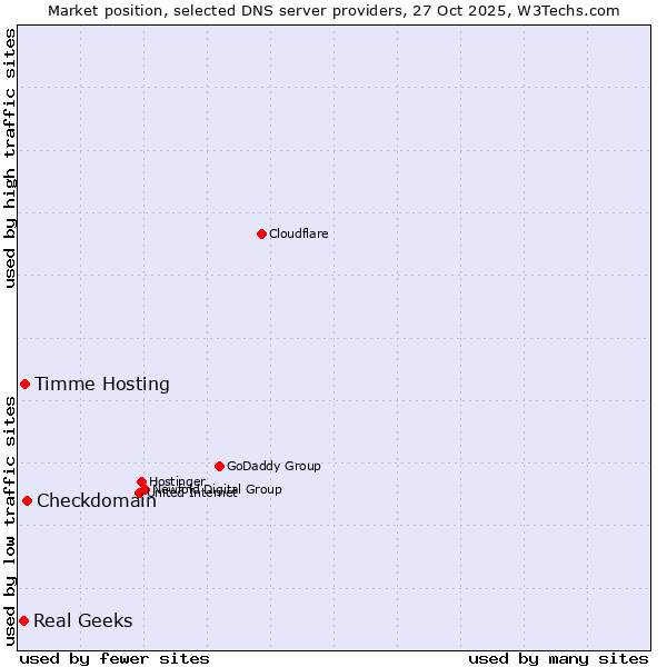 Market position of Checkdomain vs. Timme Hosting vs. Real Geeks