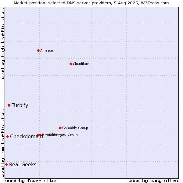 Market position of Turbify vs. Checkdomain vs. Real Geeks