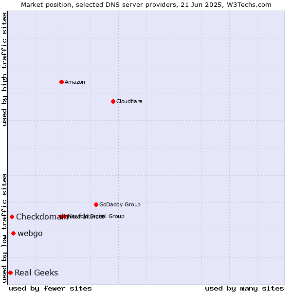 Market position of webgo vs. Checkdomain vs. Real Geeks