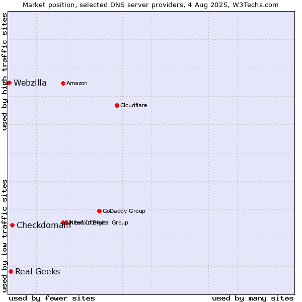 Market position of Checkdomain vs. Real Geeks vs. Webzilla