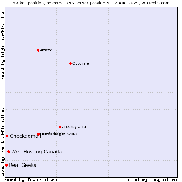 Market position of Web Hosting Canada vs. Checkdomain vs. Real Geeks