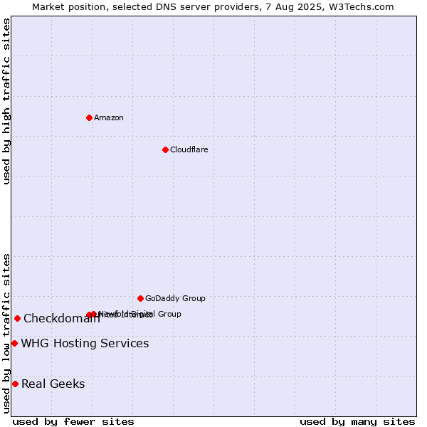 Market position of Checkdomain vs. Real Geeks vs. WHG Hosting Services