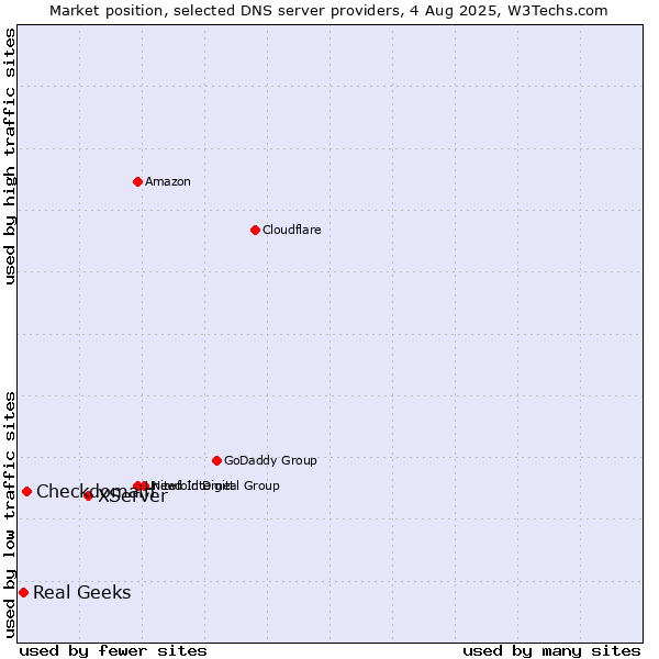 Market position of XServer vs. Checkdomain vs. Real Geeks