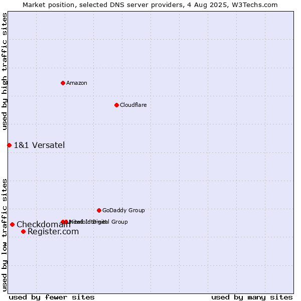 Market position of Register.com vs. Checkdomain vs. 1&1 Versatel