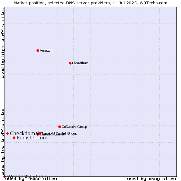 Market position of Register.com vs. Checkdomain vs. Webhost Python