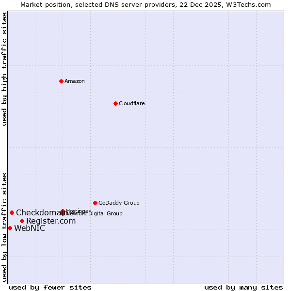 Market position of Register.com vs. Checkdomain vs. WebNIC