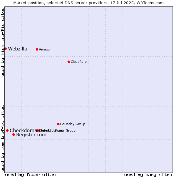 Market position of Register.com vs. Checkdomain vs. Webzilla
