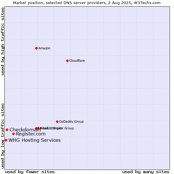 Market position of Register.com vs. Checkdomain vs. WHG Hosting Services