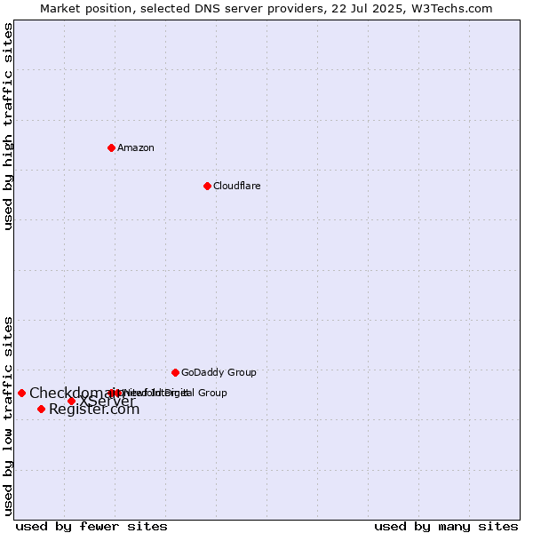 Market position of XServer vs. Register.com vs. Checkdomain