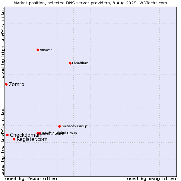Market position of Register.com vs. Checkdomain vs. Zomro